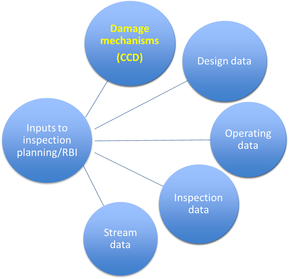 Corrosion Control Documents (API RP 970)