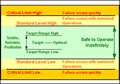 Integrity Operating Windows (IOW)