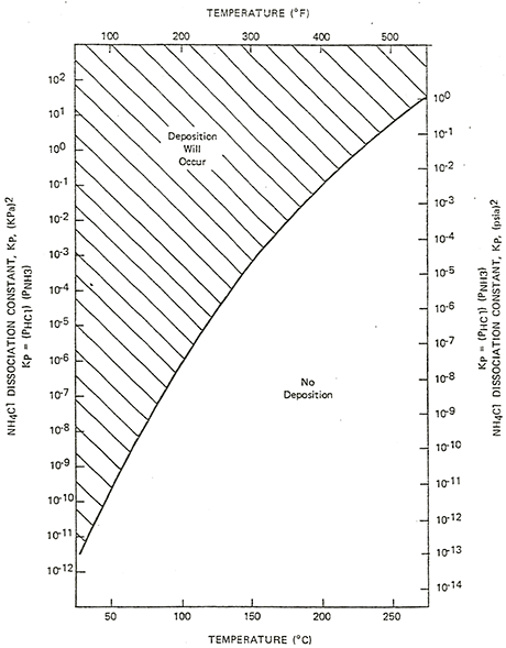 Ammonium Chloride Corrosion in Hydrotreating Units