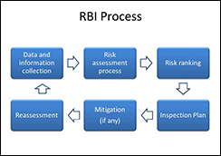 Risk Based Inspection
